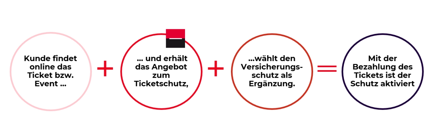 Eintrittskarte bestellen + Ticketschutz anklicken + Online abschliessen = Sofortschutz fertig