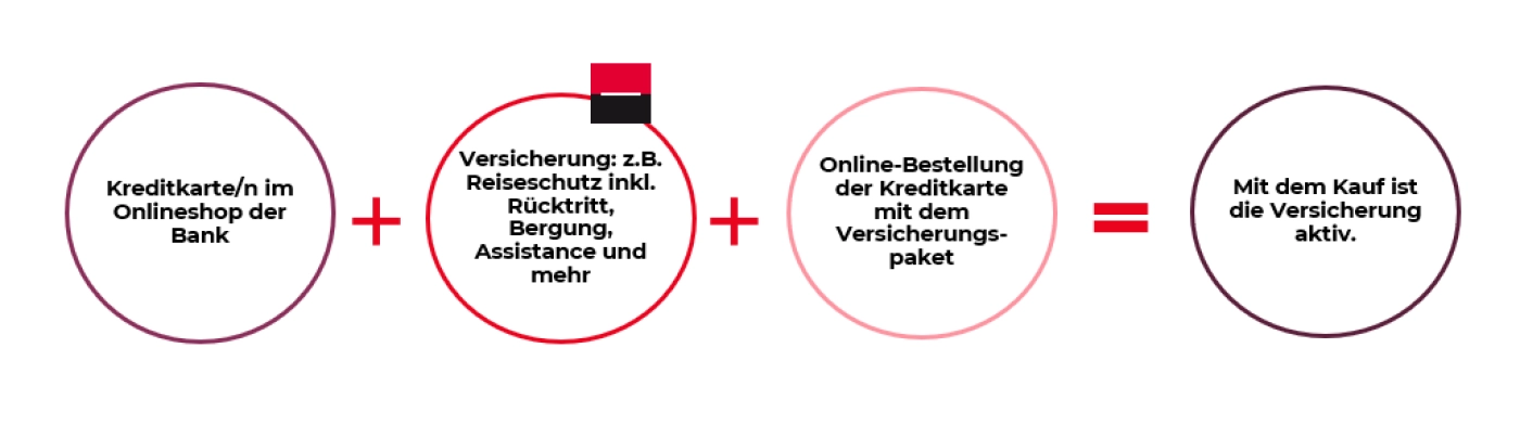 Beispiel für eine Kreditkarte mit eingebautem Reiseschutz . Das könnte ebenso ein Lieferschutz oder ein Ticket-Schutz sein. Einer unser Bankpartner hat sich für einen Reiseschutz plus Assistance entschieden. Hier das Online-Beispiel.